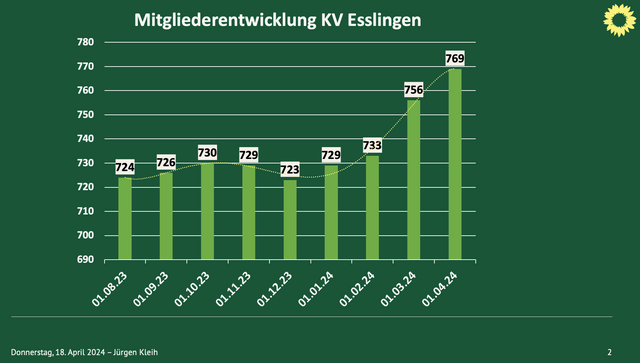 WER wird unser 800. Mitglied im KV Esslingen?