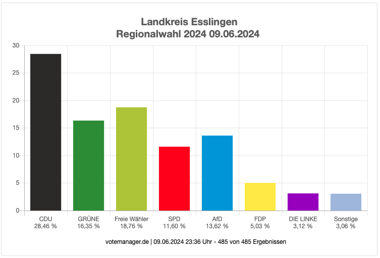 Landkreis-Ergebnisse Kommunal- und Europawahl 🌻