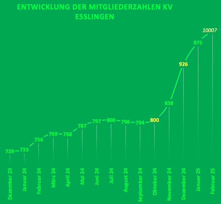 Wer wird das 1000. Mitglied💚?